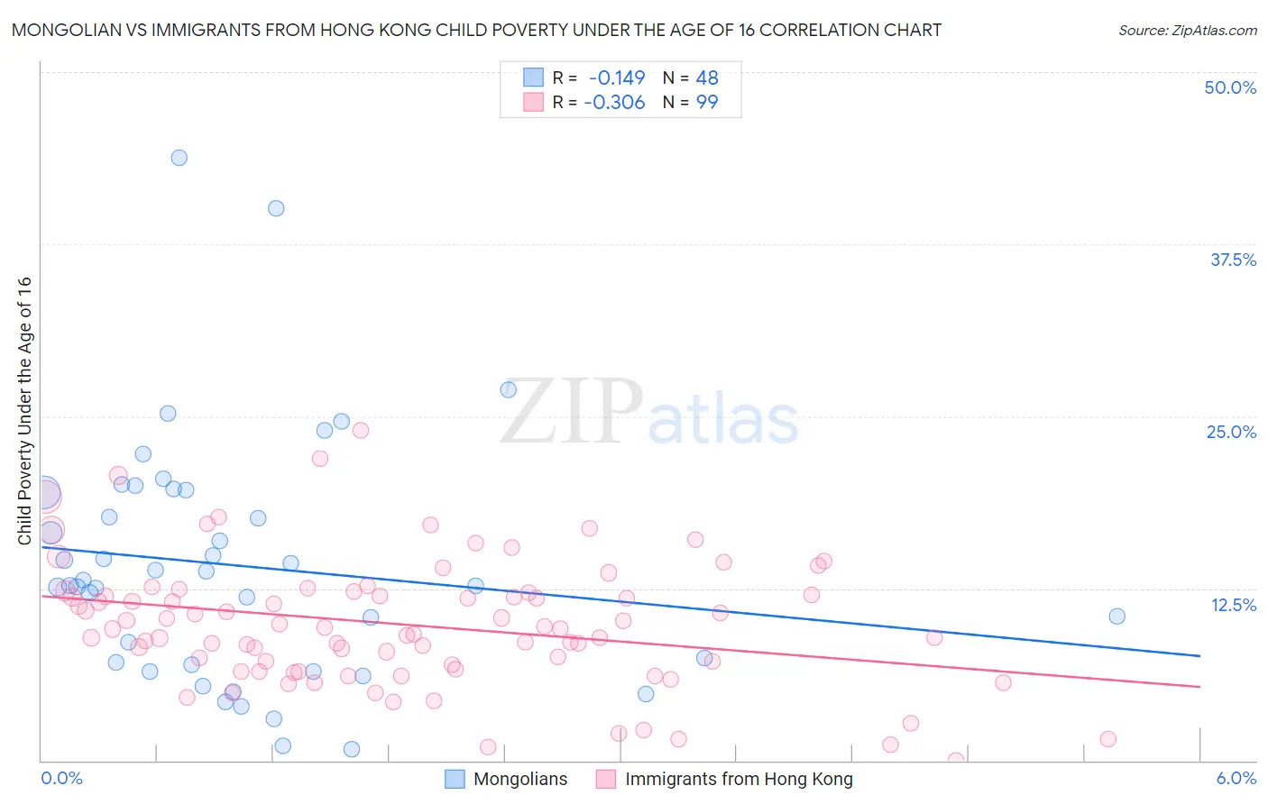 Mongolian vs Immigrants from Hong Kong Child Poverty Under the Age of 16