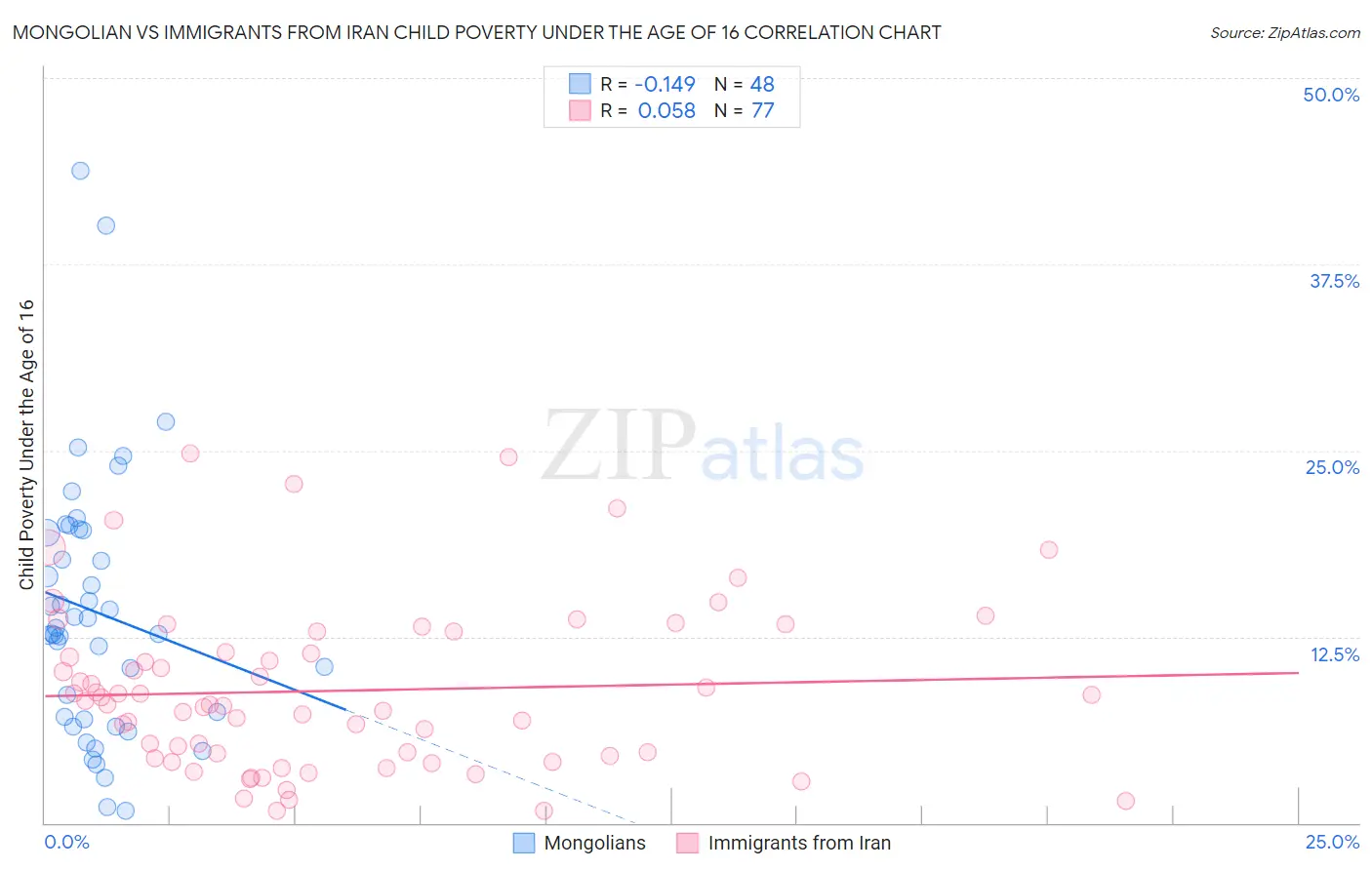 Mongolian vs Immigrants from Iran Child Poverty Under the Age of 16