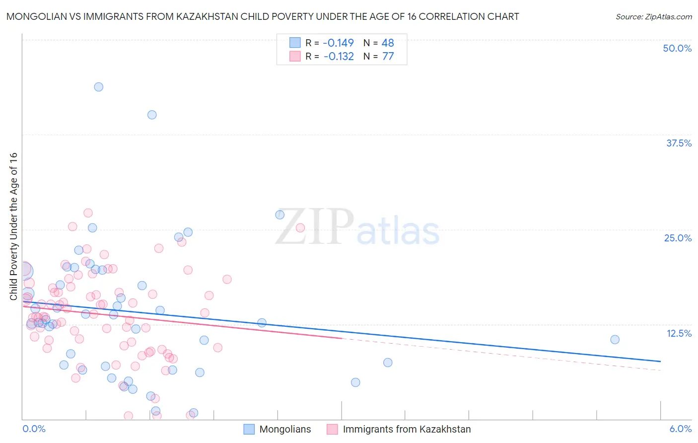 Mongolian vs Immigrants from Kazakhstan Child Poverty Under the Age of 16