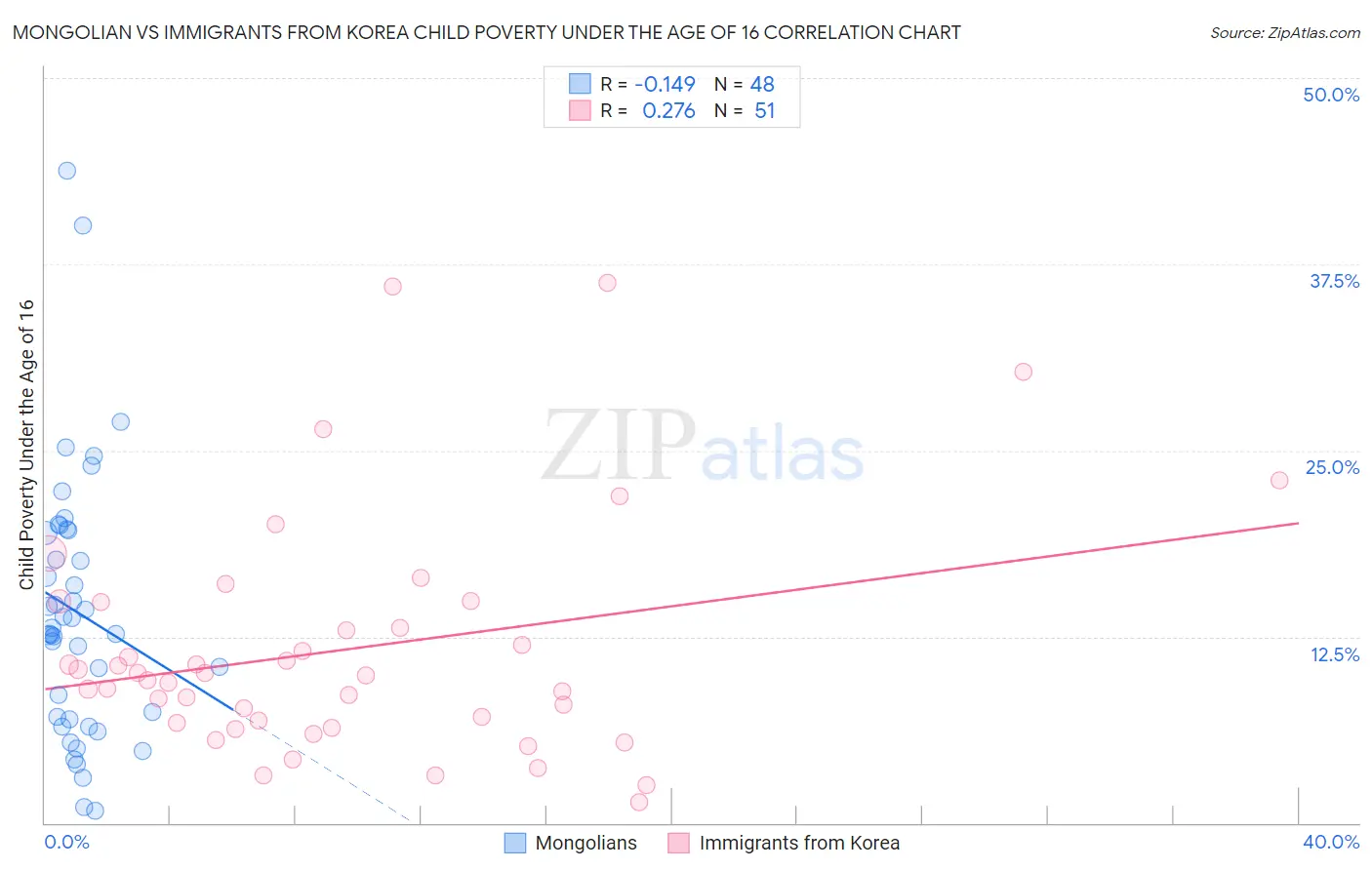 Mongolian vs Immigrants from Korea Child Poverty Under the Age of 16