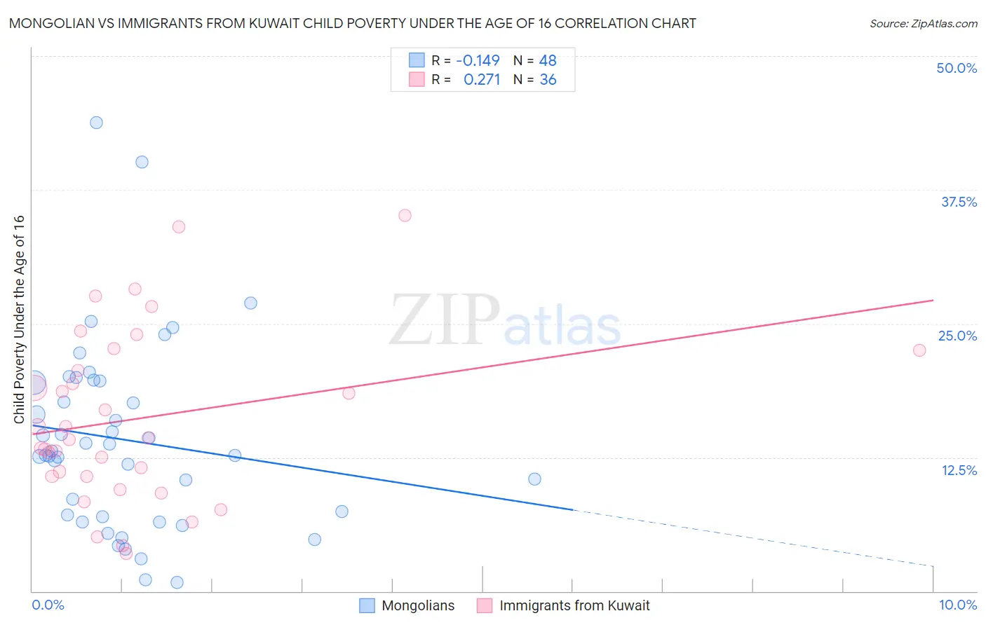 Mongolian vs Immigrants from Kuwait Child Poverty Under the Age of 16