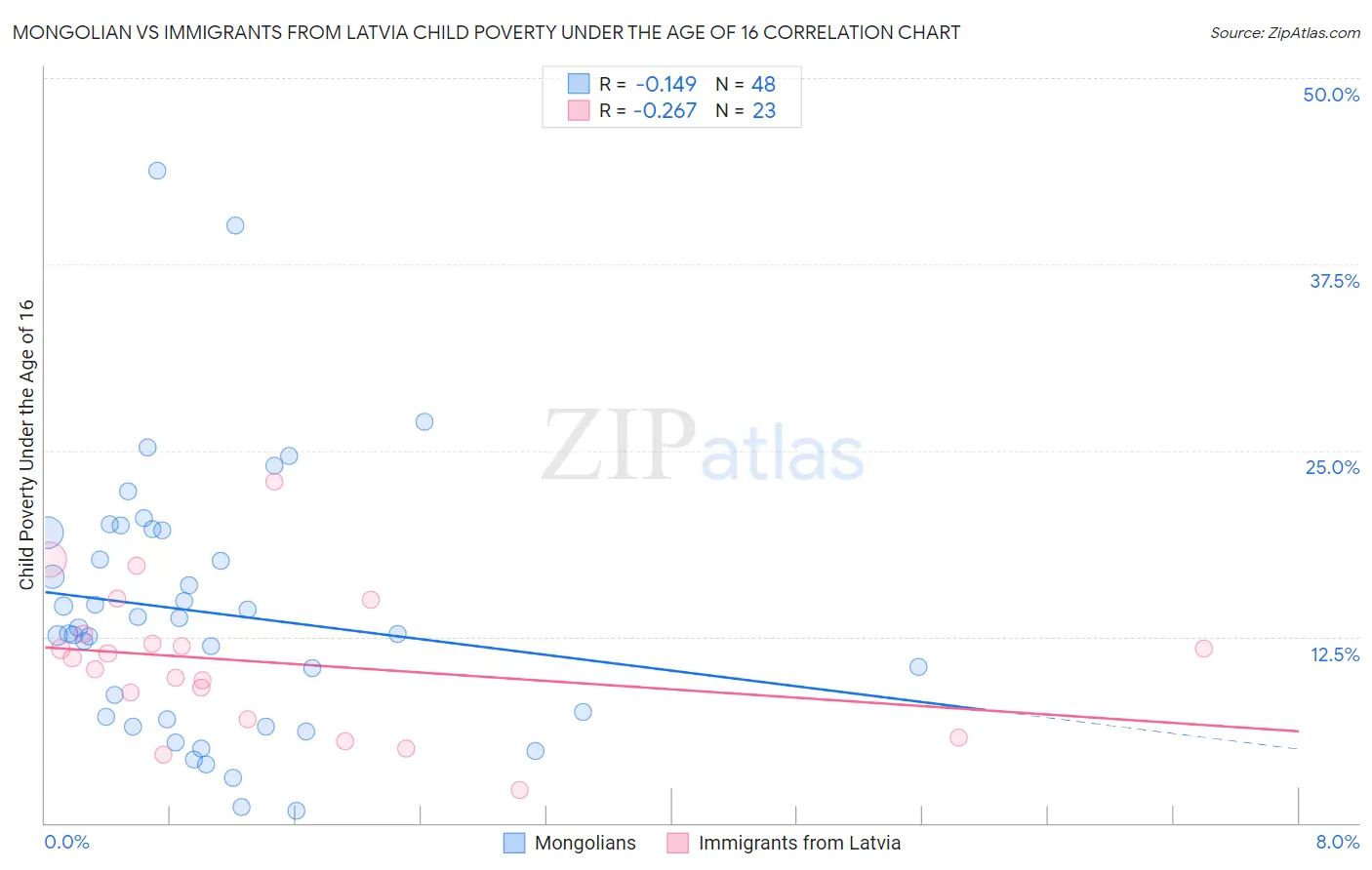 Mongolian vs Immigrants from Latvia Child Poverty Under the Age of 16