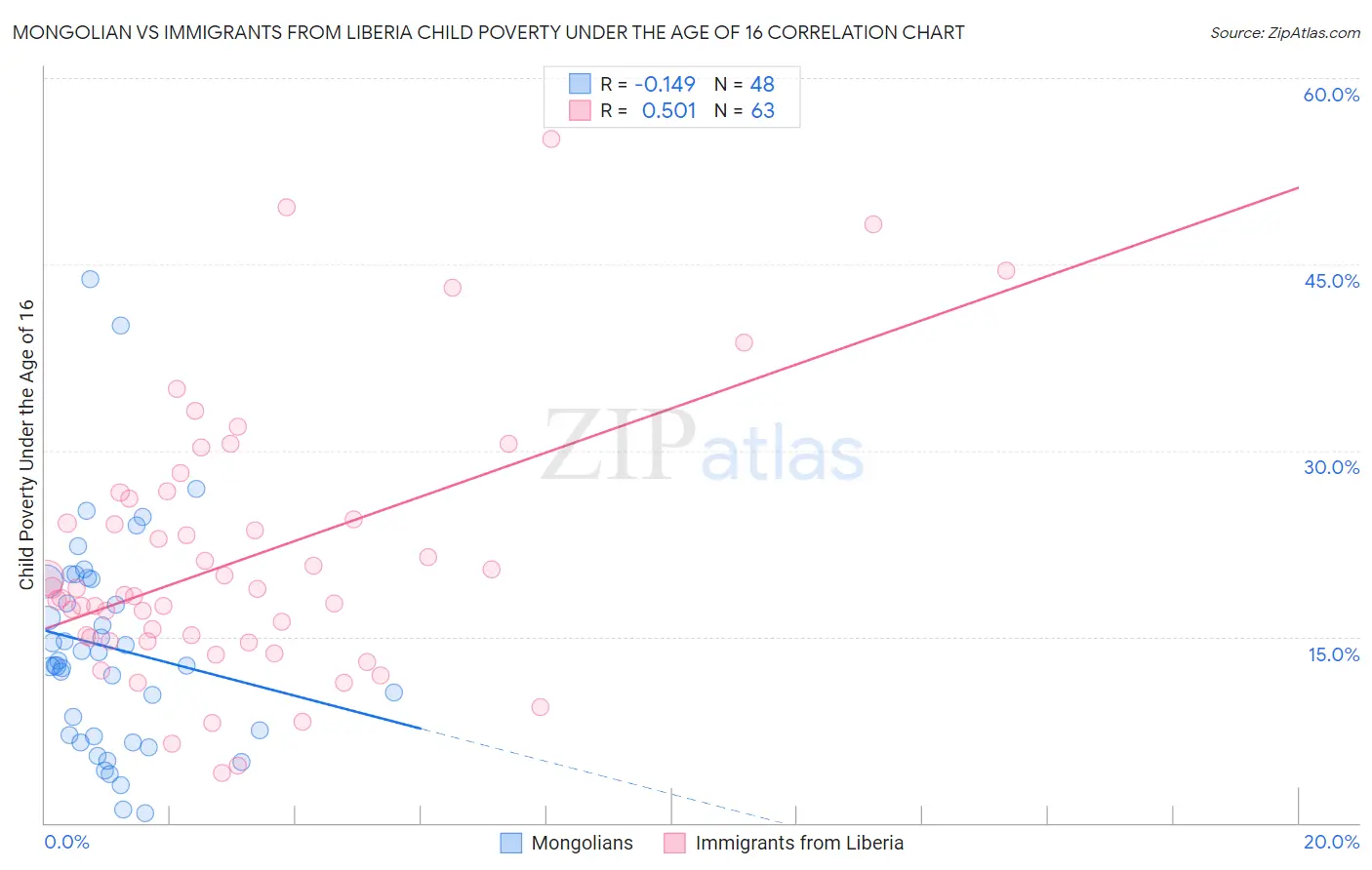 Mongolian vs Immigrants from Liberia Child Poverty Under the Age of 16