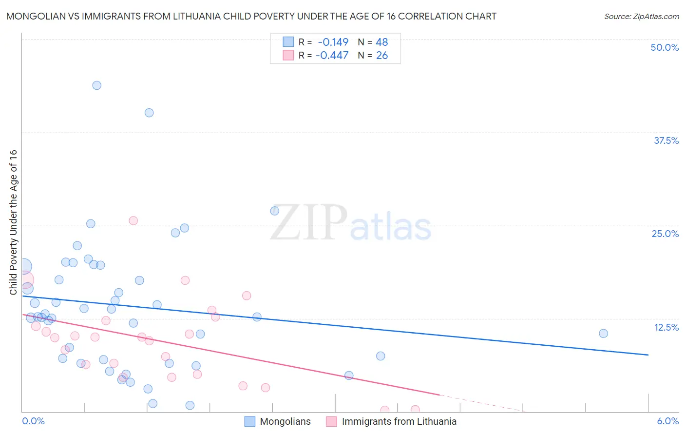 Mongolian vs Immigrants from Lithuania Child Poverty Under the Age of 16