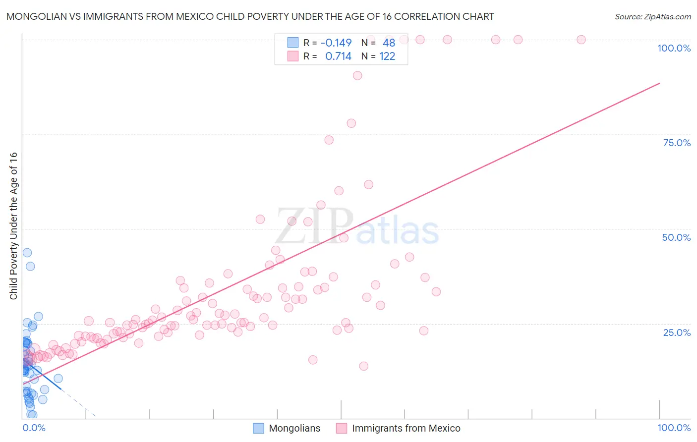 Mongolian vs Immigrants from Mexico Child Poverty Under the Age of 16