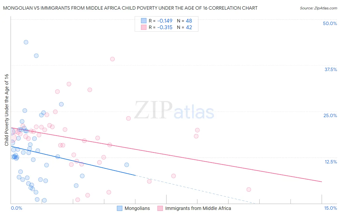 Mongolian vs Immigrants from Middle Africa Child Poverty Under the Age of 16