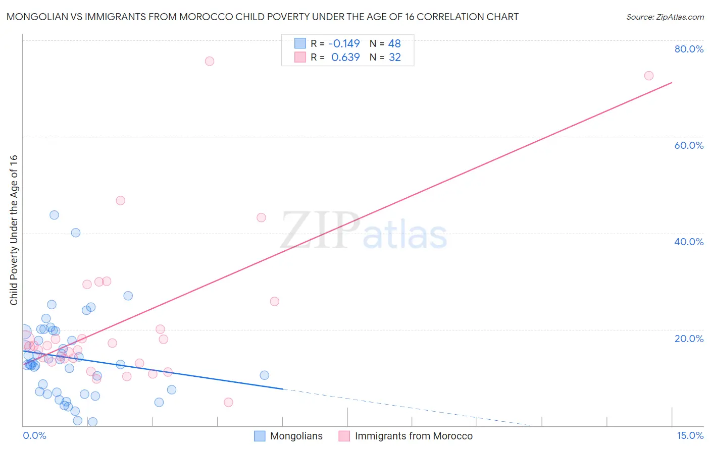 Mongolian vs Immigrants from Morocco Child Poverty Under the Age of 16