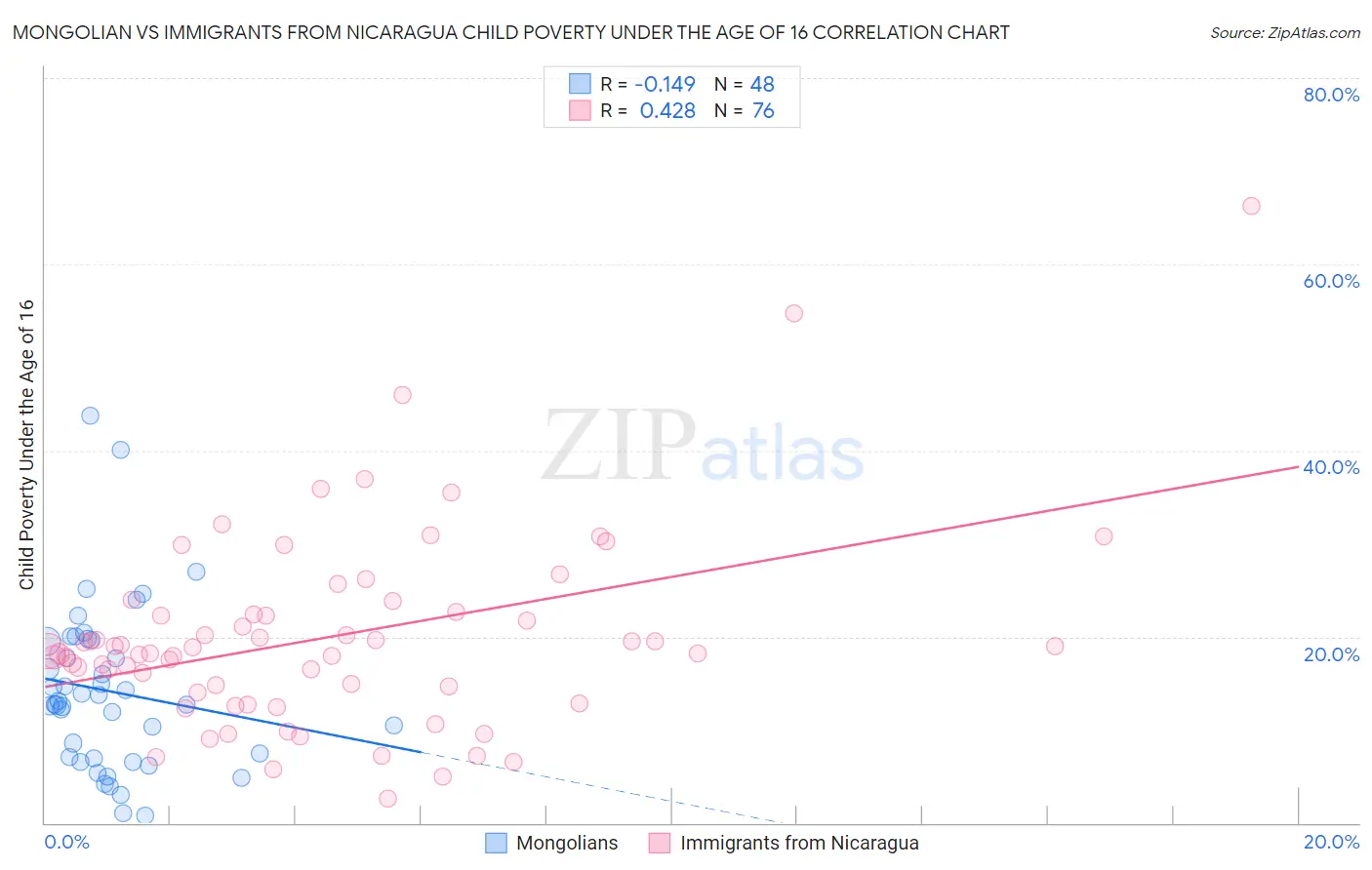 Mongolian vs Immigrants from Nicaragua Child Poverty Under the Age of 16