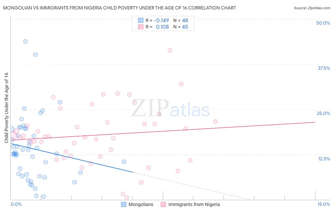 Mongolian vs Immigrants from Nigeria Child Poverty Under the Age of 16