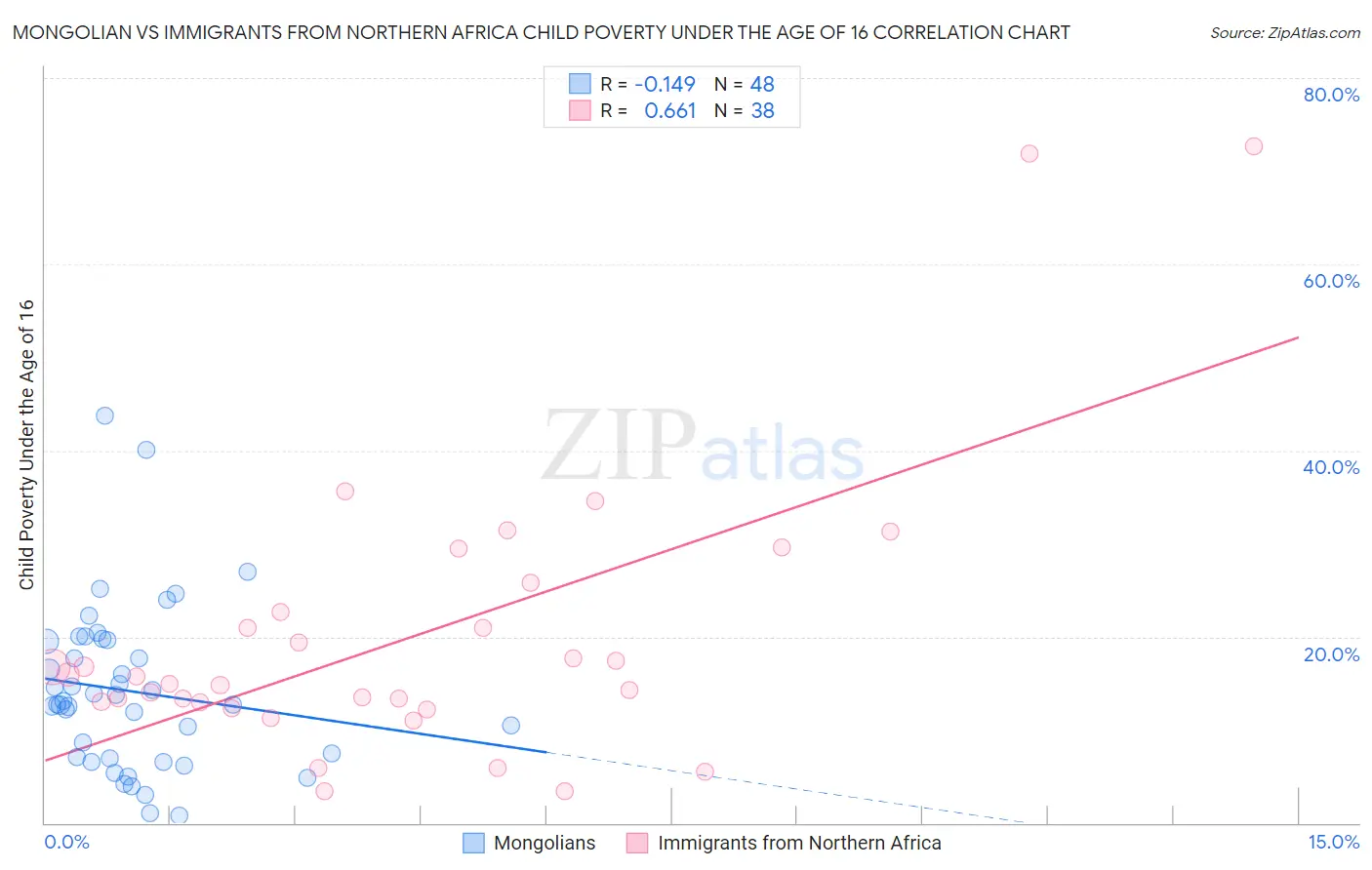 Mongolian vs Immigrants from Northern Africa Child Poverty Under the Age of 16