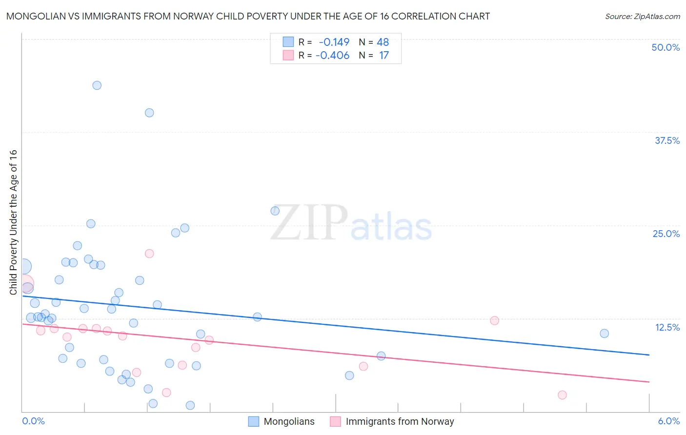 Mongolian vs Immigrants from Norway Child Poverty Under the Age of 16