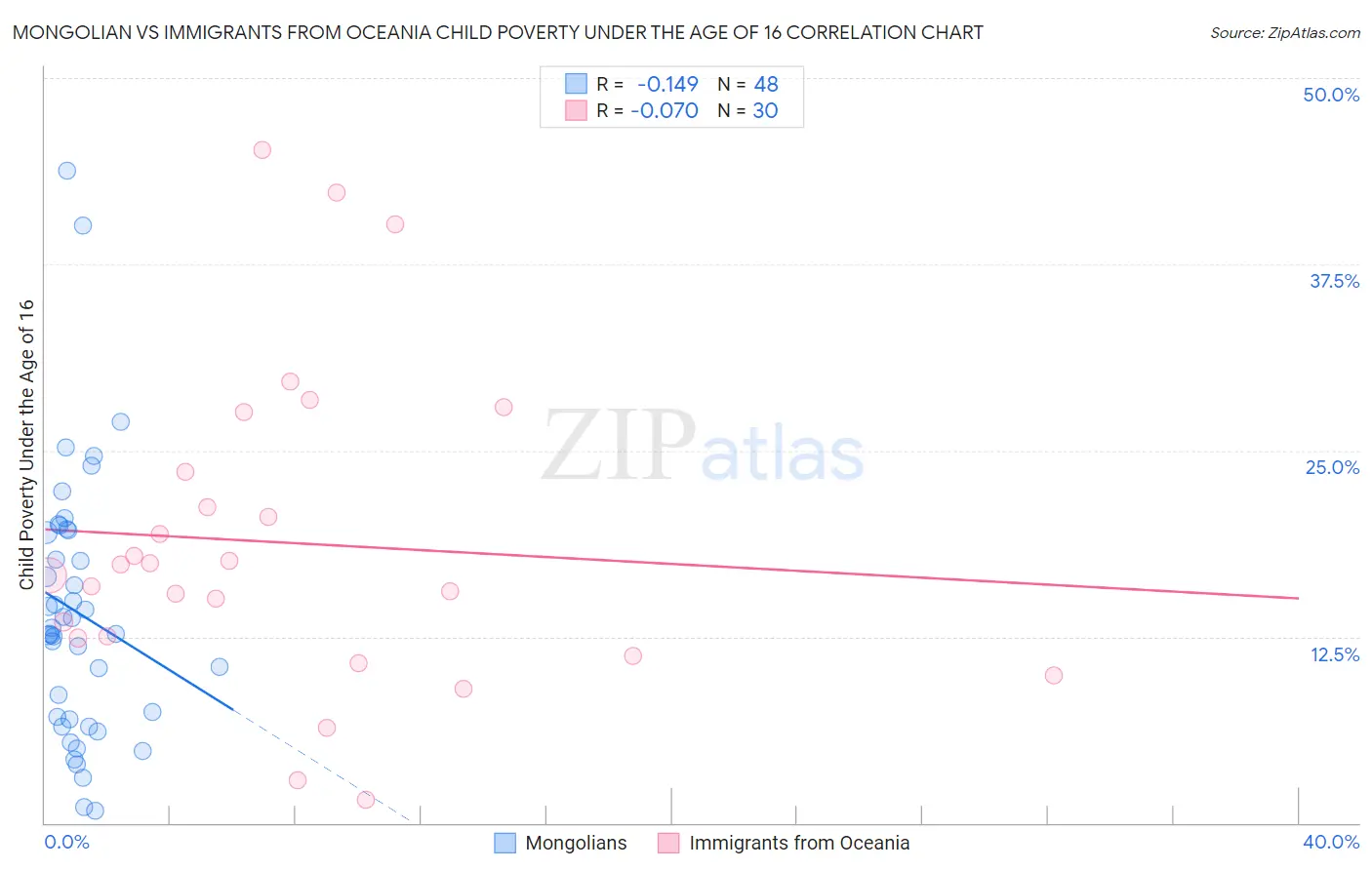 Mongolian vs Immigrants from Oceania Child Poverty Under the Age of 16