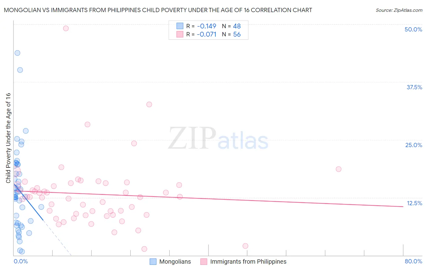 Mongolian vs Immigrants from Philippines Child Poverty Under the Age of 16