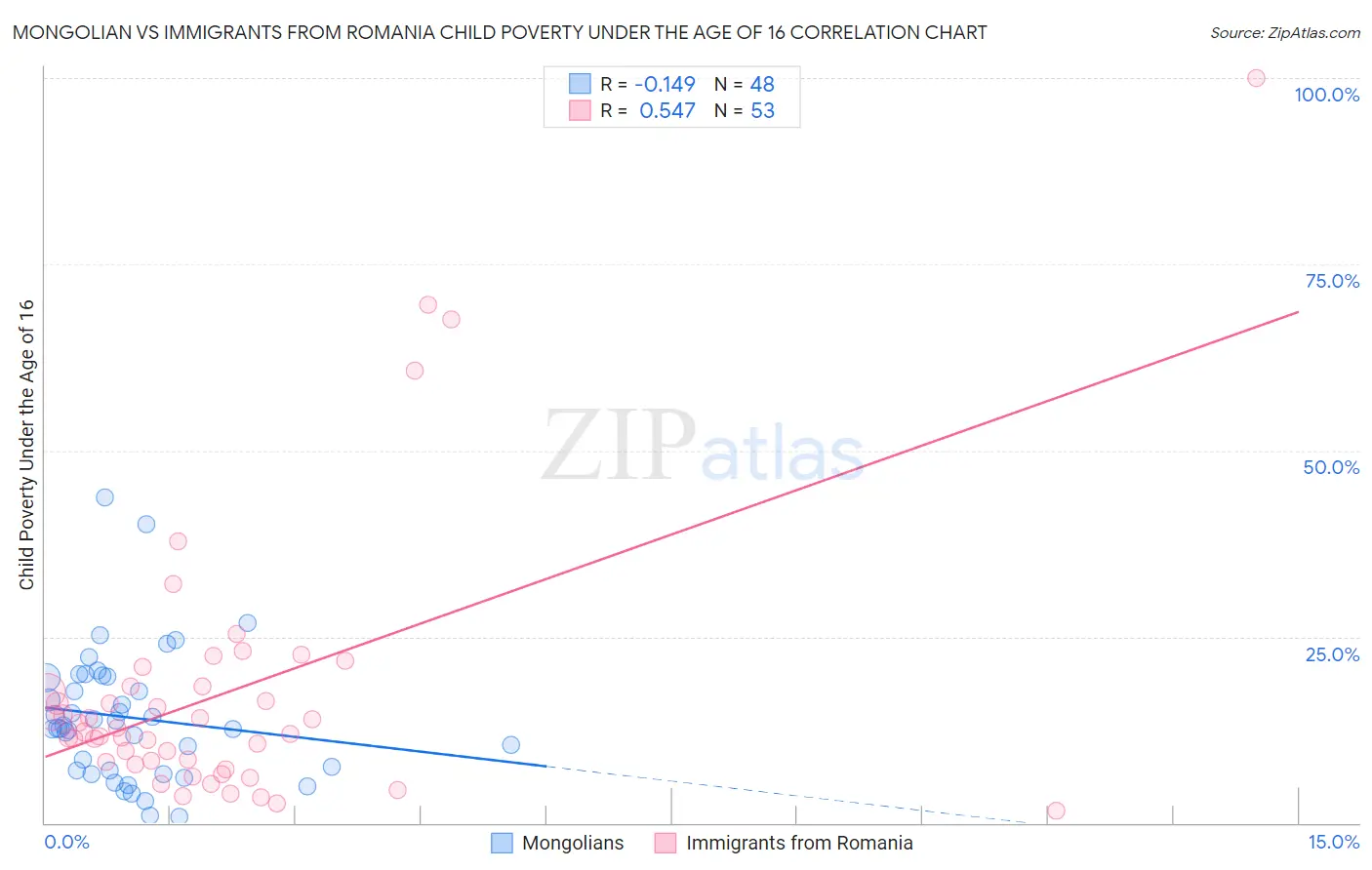 Mongolian vs Immigrants from Romania Child Poverty Under the Age of 16