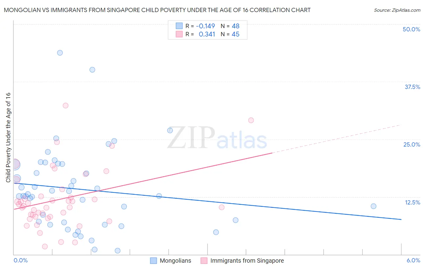 Mongolian vs Immigrants from Singapore Child Poverty Under the Age of 16