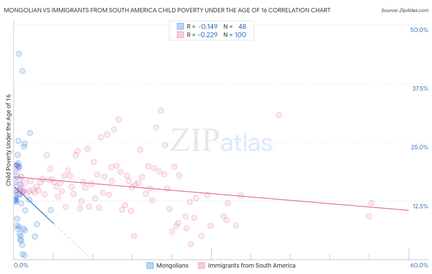 Mongolian vs Immigrants from South America Child Poverty Under the Age of 16