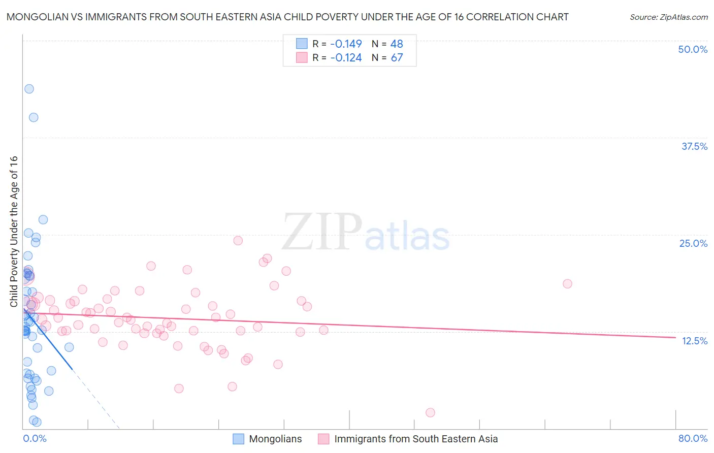 Mongolian vs Immigrants from South Eastern Asia Child Poverty Under the Age of 16