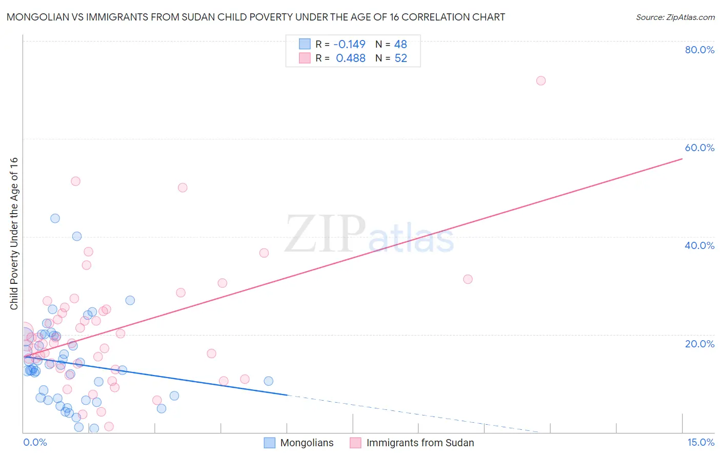 Mongolian vs Immigrants from Sudan Child Poverty Under the Age of 16