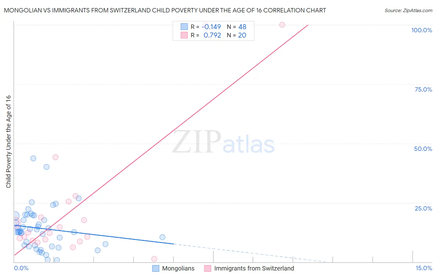 Mongolian vs Immigrants from Switzerland Child Poverty Under the Age of 16