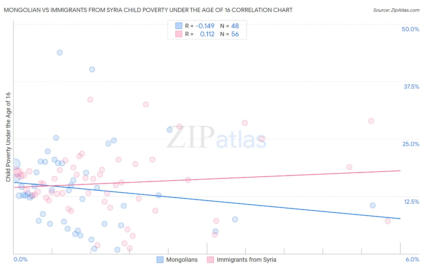 Mongolian vs Immigrants from Syria Child Poverty Under the Age of 16