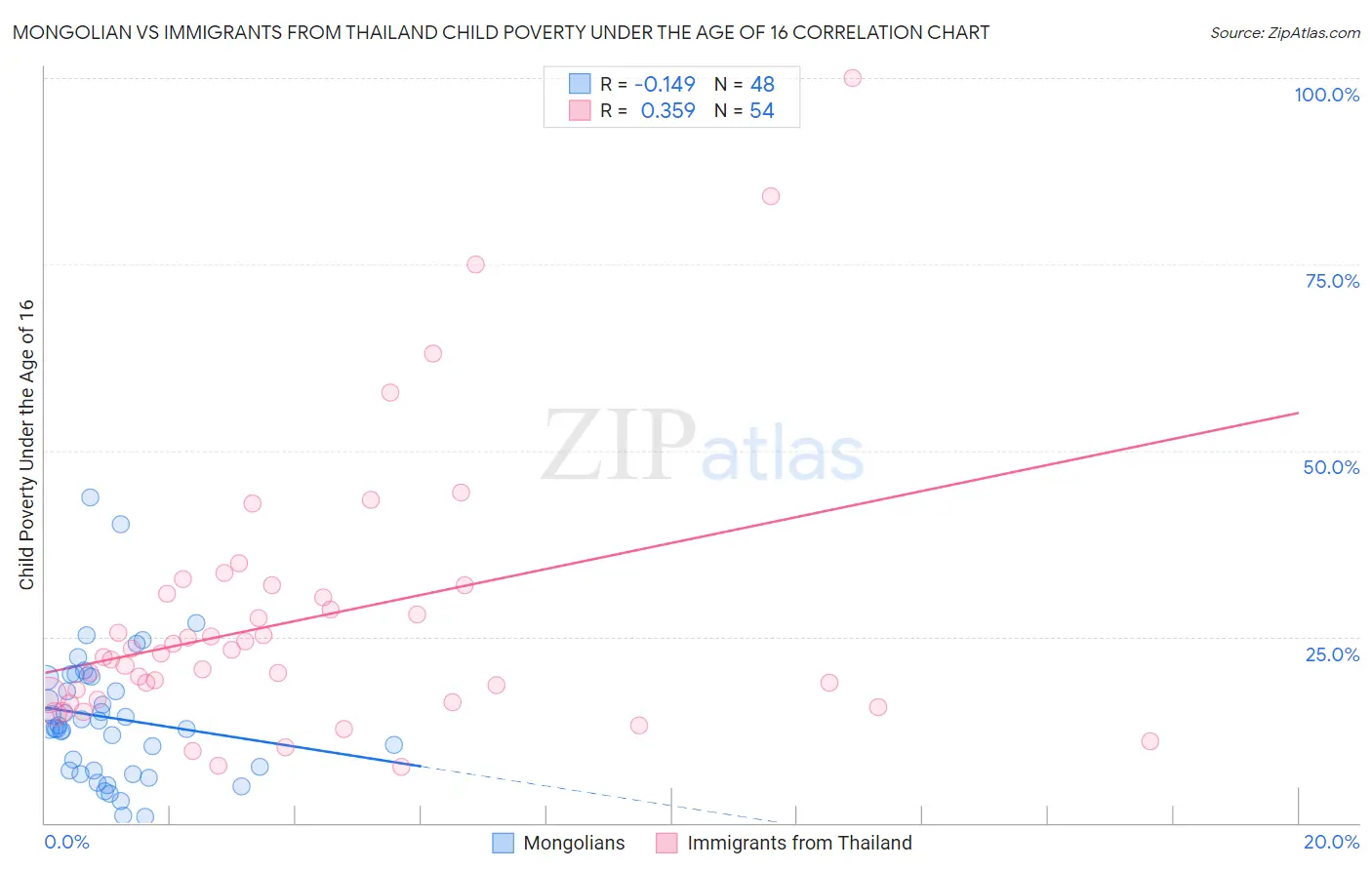 Mongolian vs Immigrants from Thailand Child Poverty Under the Age of 16