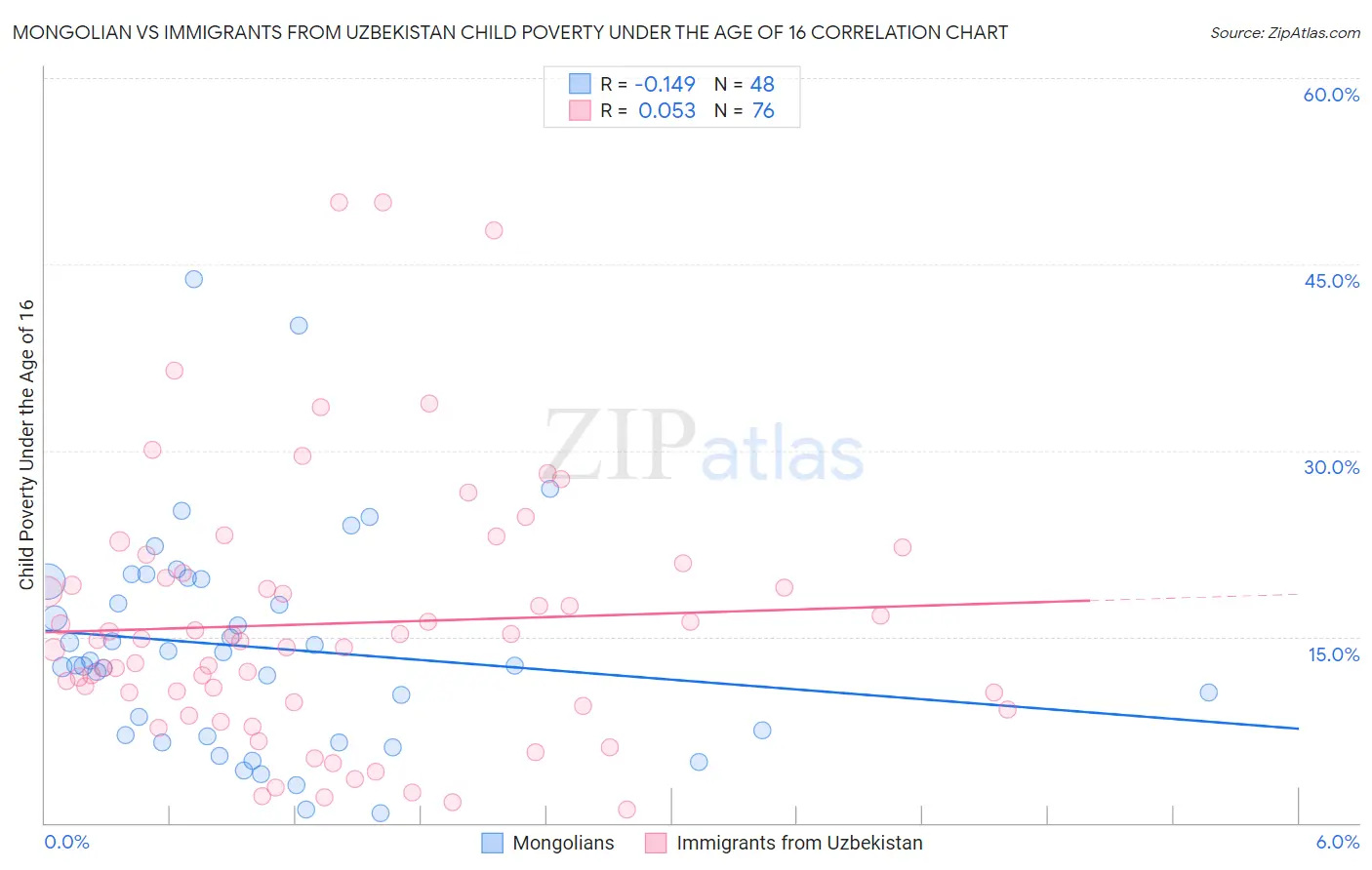 Mongolian vs Immigrants from Uzbekistan Child Poverty Under the Age of 16