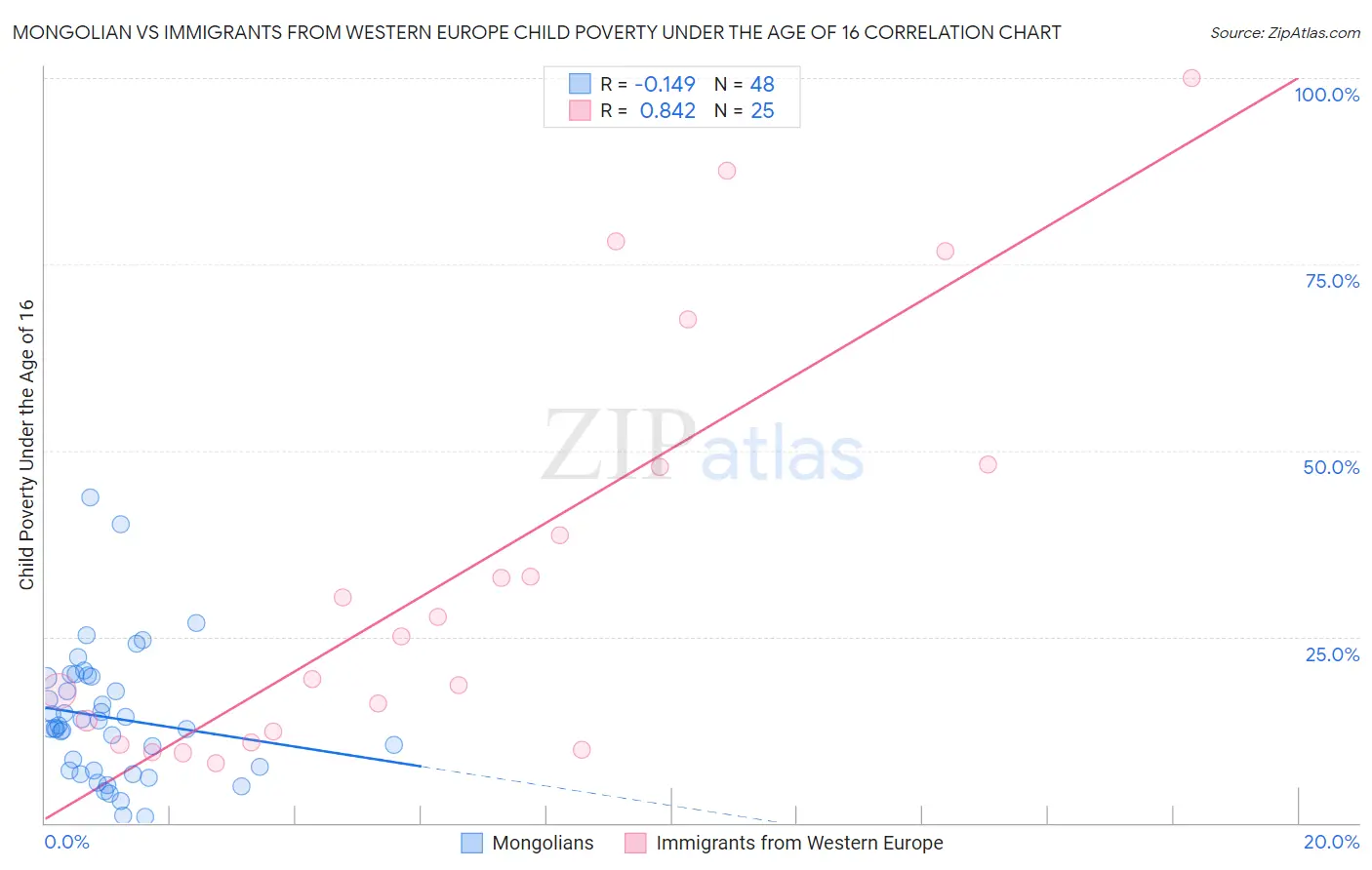 Mongolian vs Immigrants from Western Europe Child Poverty Under the Age of 16