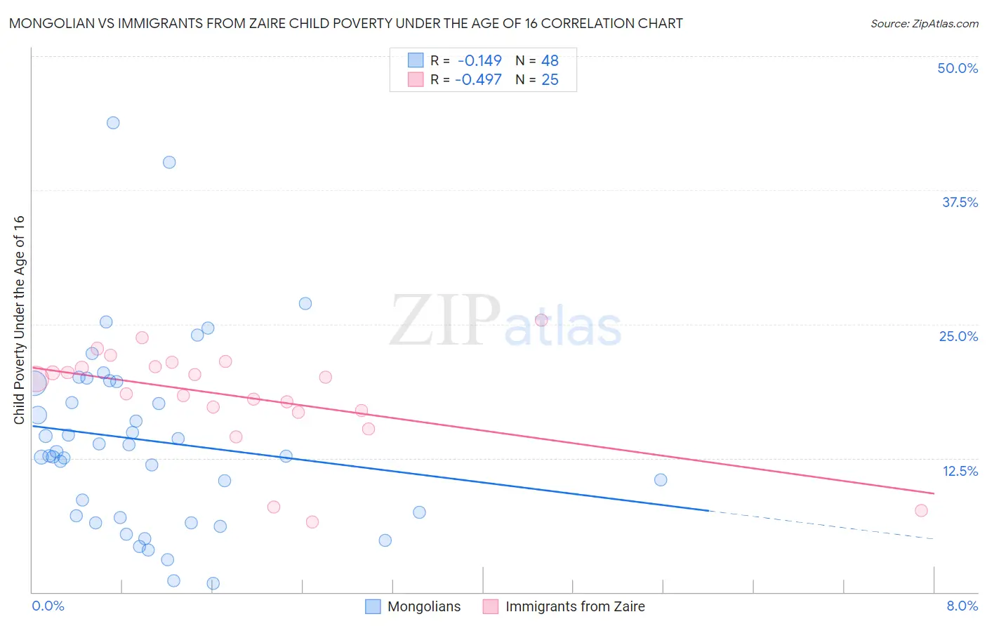 Mongolian vs Immigrants from Zaire Child Poverty Under the Age of 16