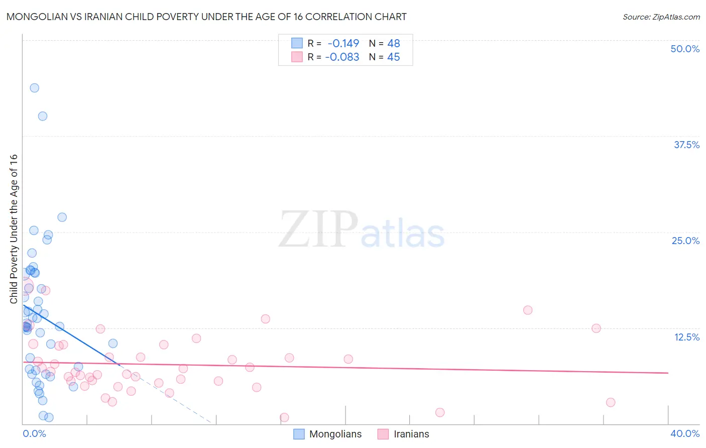 Mongolian vs Iranian Child Poverty Under the Age of 16