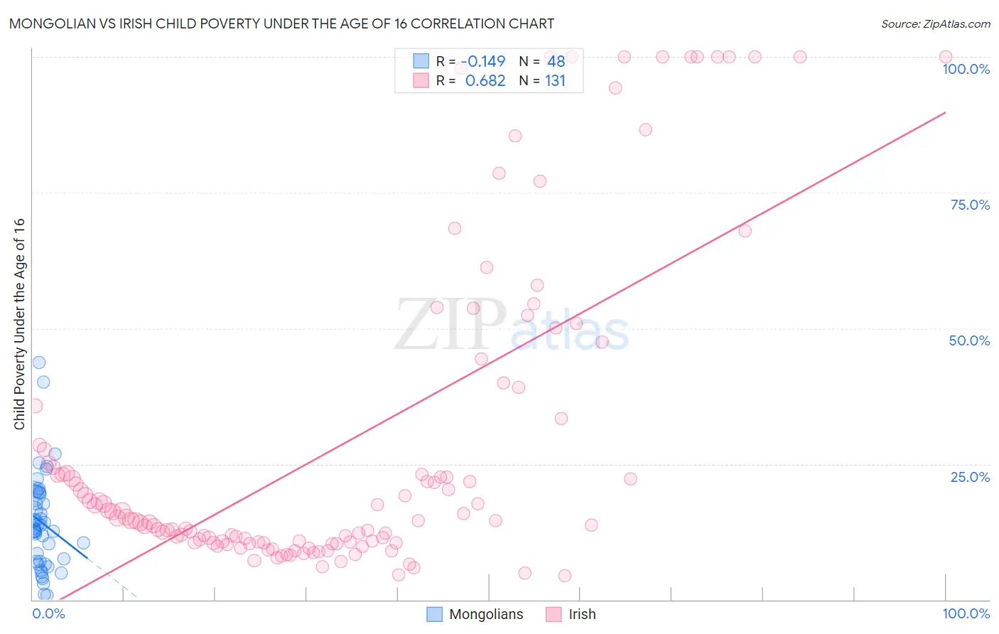 Mongolian vs Irish Child Poverty Under the Age of 16