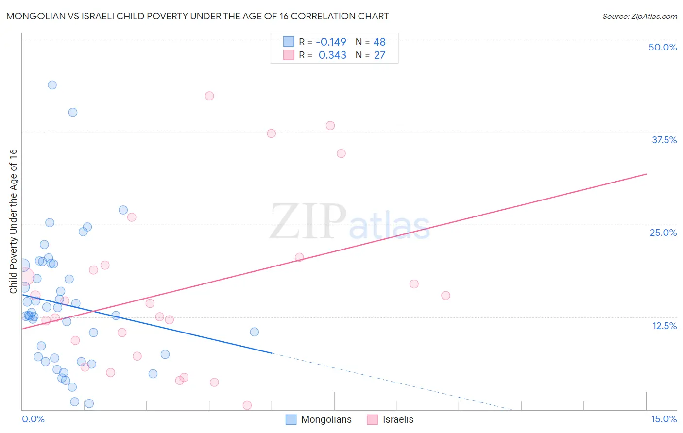 Mongolian vs Israeli Child Poverty Under the Age of 16