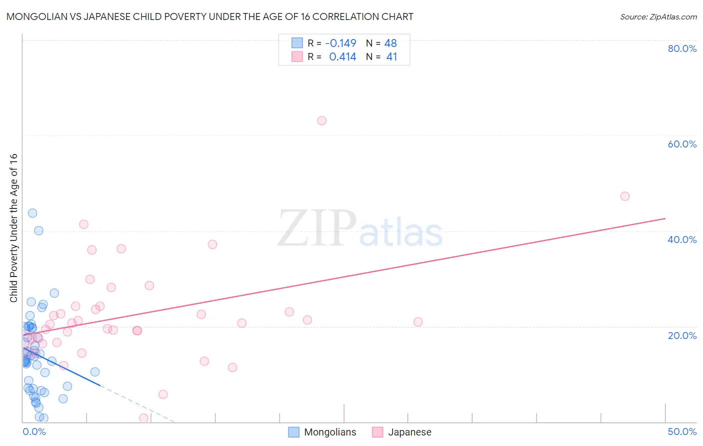 Mongolian vs Japanese Child Poverty Under the Age of 16