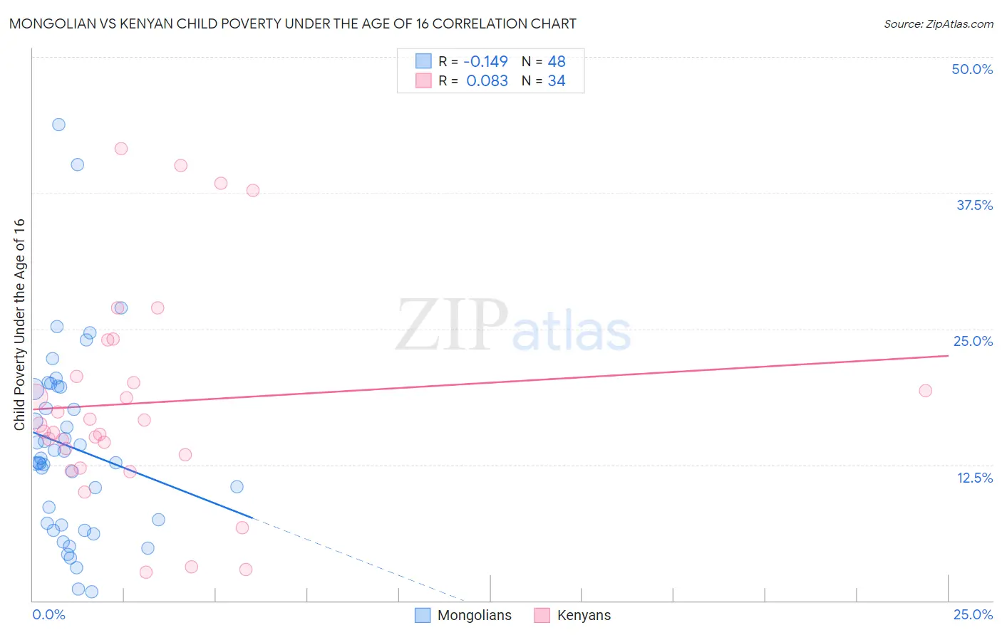 Mongolian vs Kenyan Child Poverty Under the Age of 16