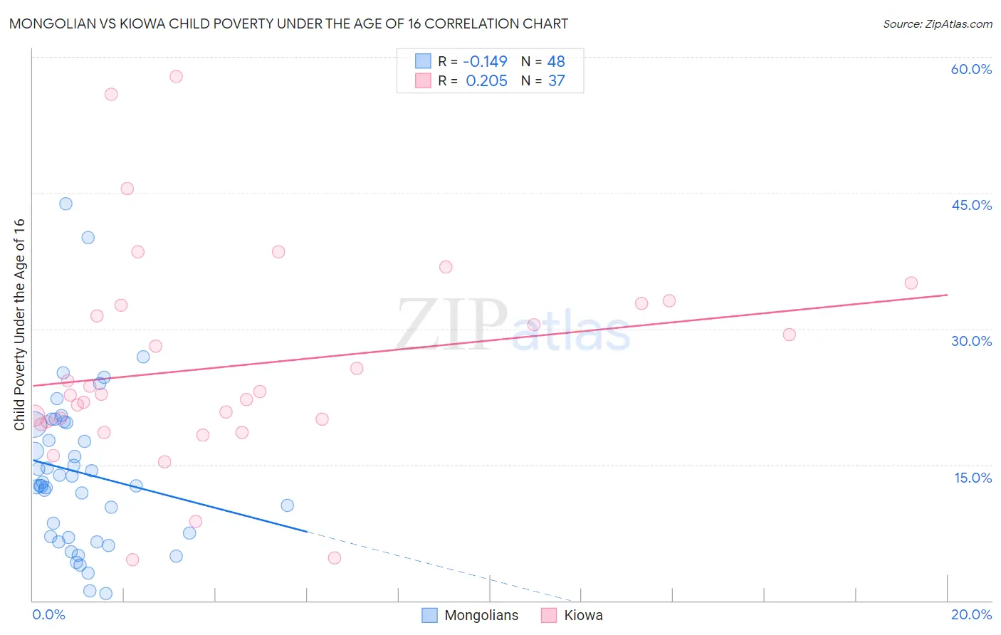 Mongolian vs Kiowa Child Poverty Under the Age of 16