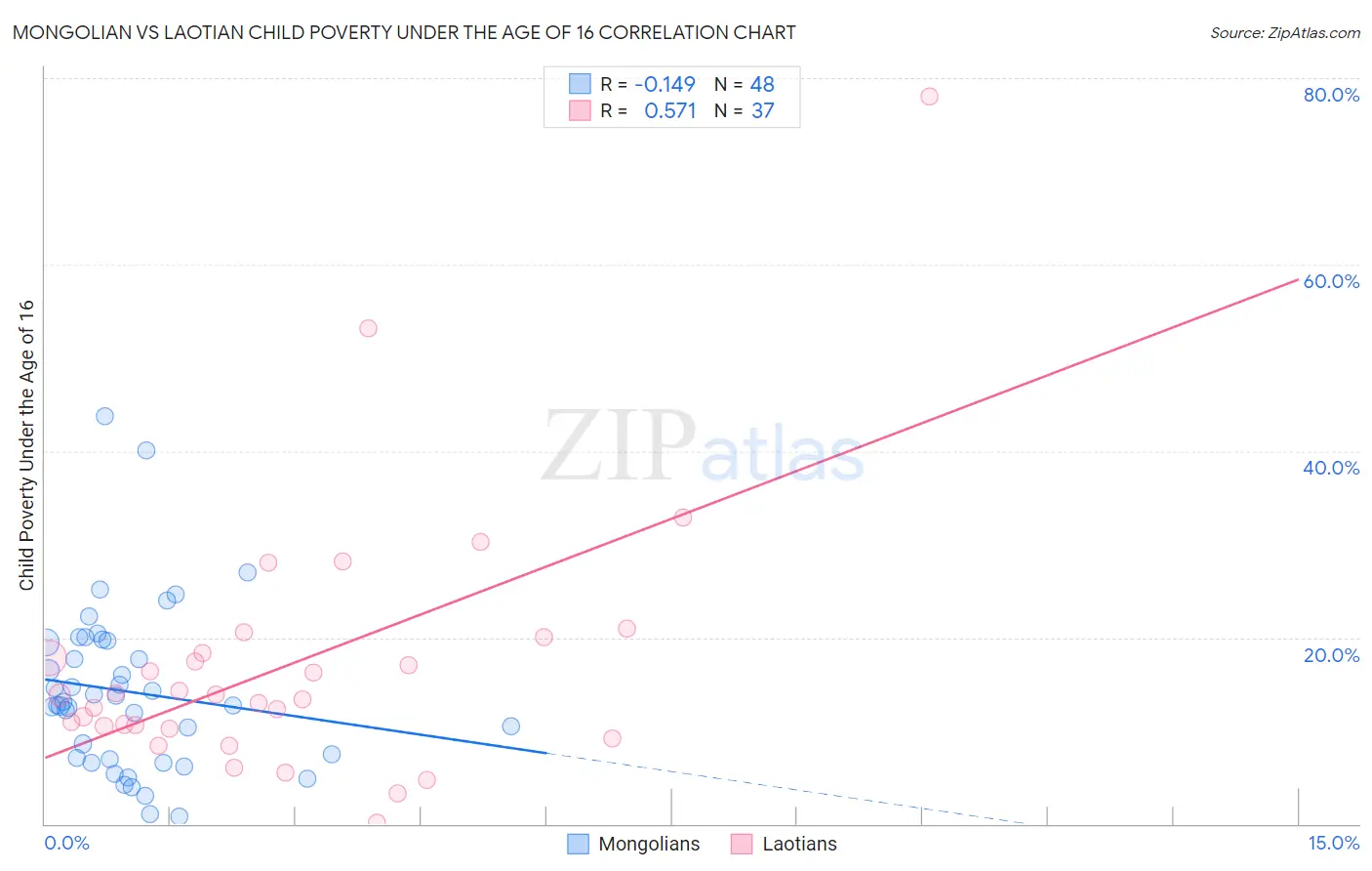 Mongolian vs Laotian Child Poverty Under the Age of 16