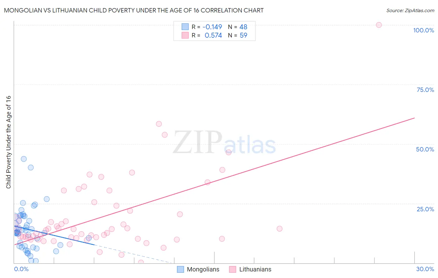 Mongolian vs Lithuanian Child Poverty Under the Age of 16