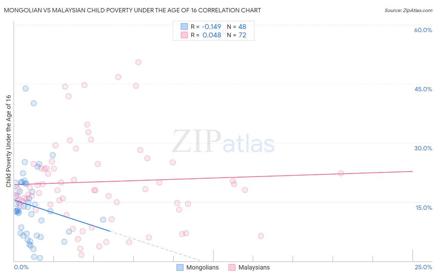 Mongolian vs Malaysian Child Poverty Under the Age of 16