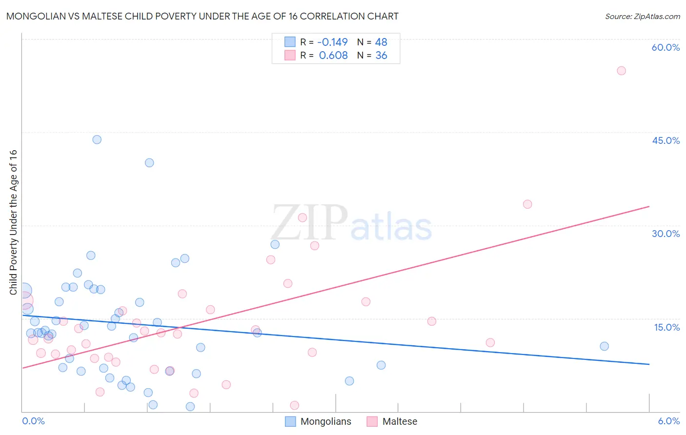 Mongolian vs Maltese Child Poverty Under the Age of 16