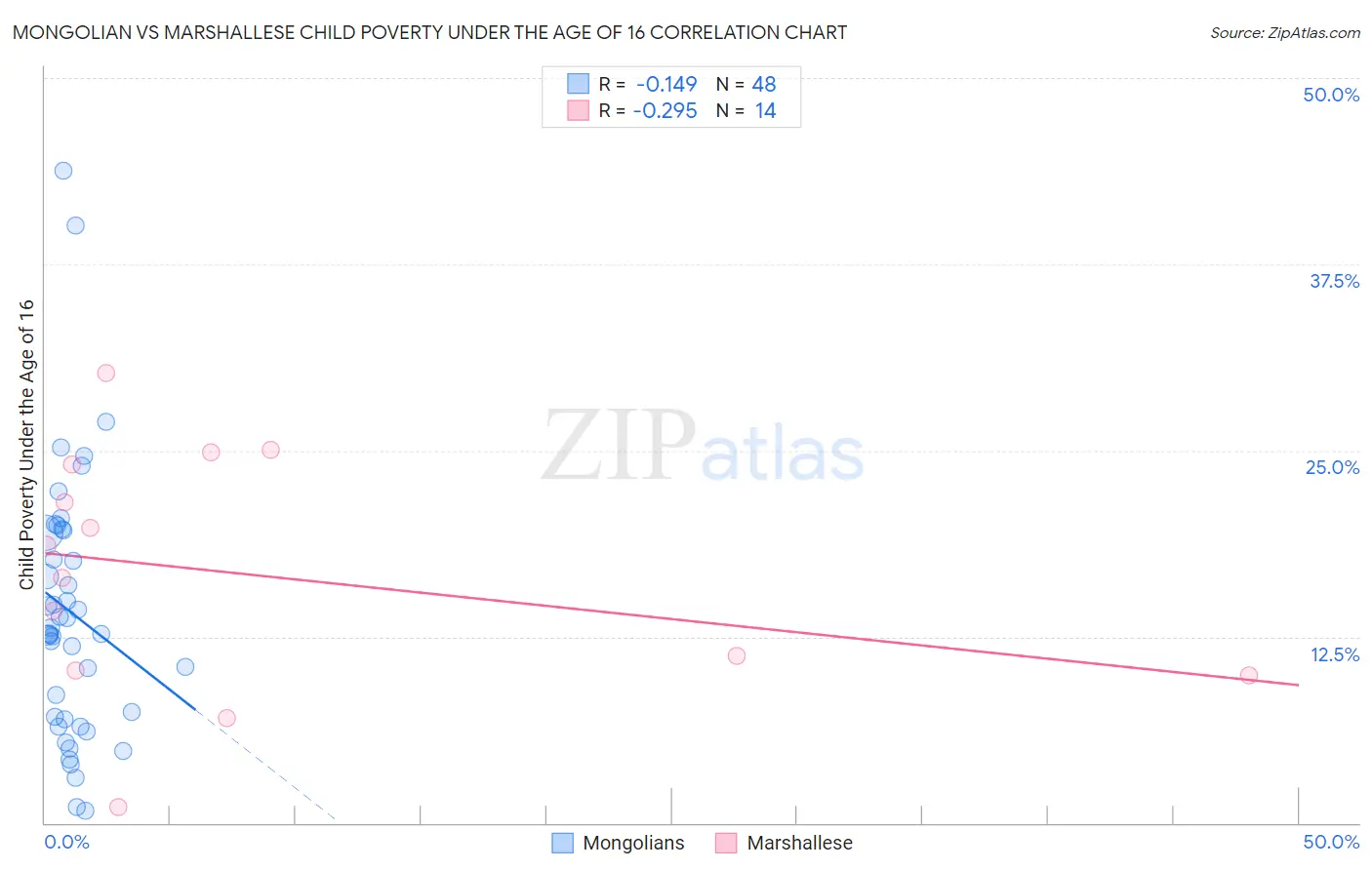 Mongolian vs Marshallese Child Poverty Under the Age of 16