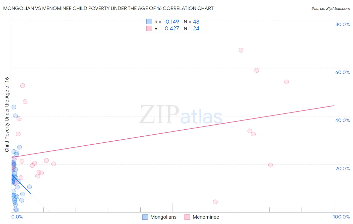 Mongolian vs Menominee Child Poverty Under the Age of 16