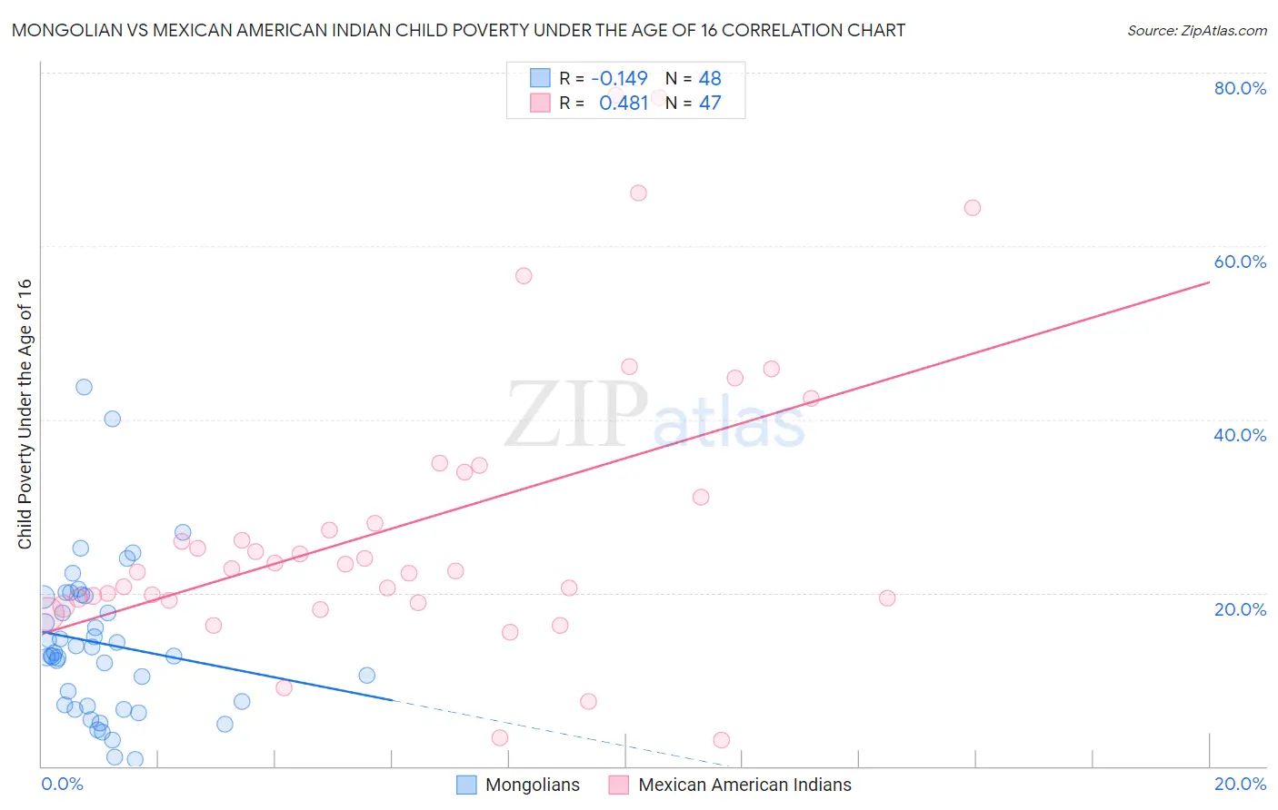 Mongolian vs Mexican American Indian Child Poverty Under the Age of 16