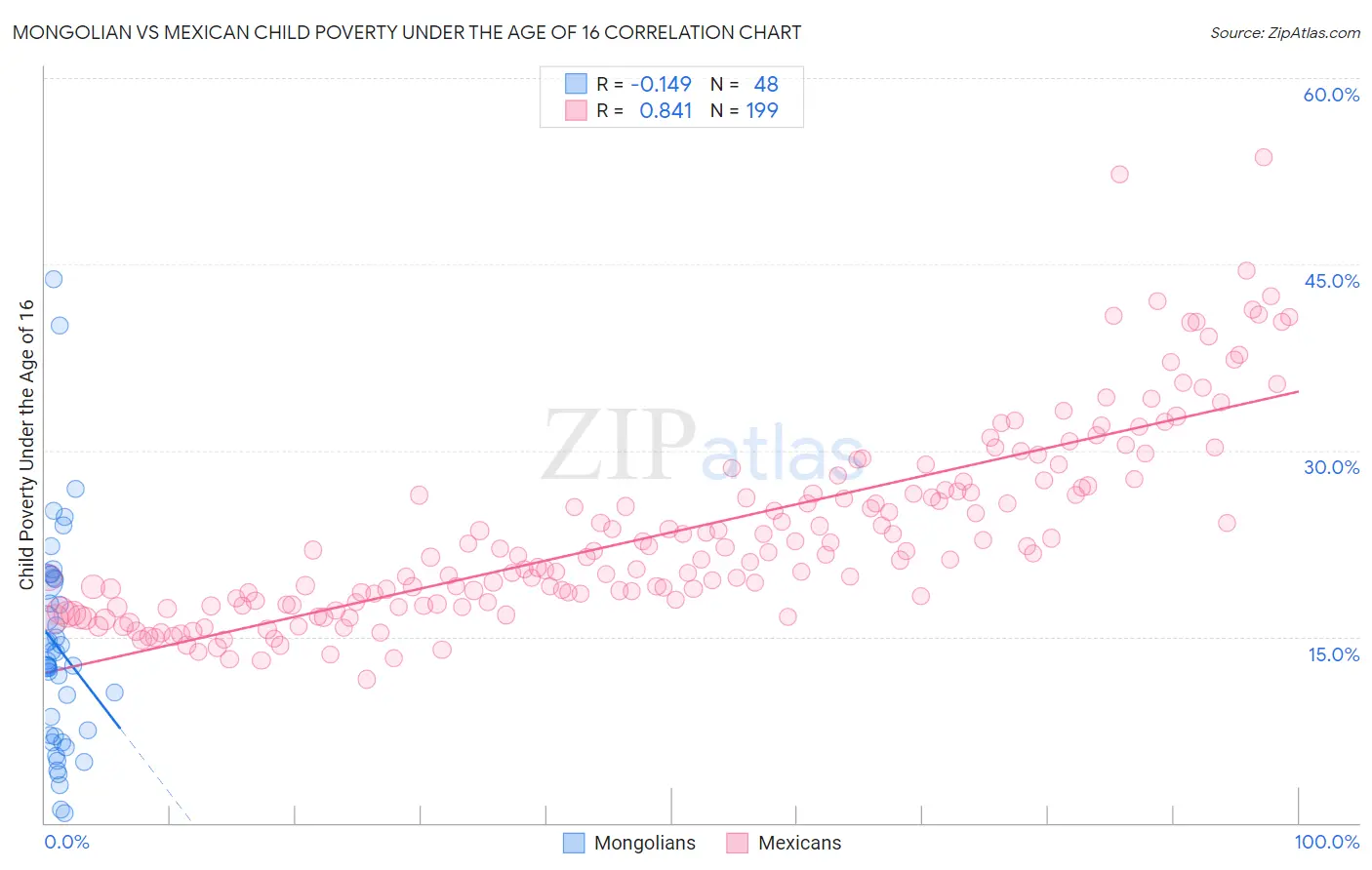 Mongolian vs Mexican Child Poverty Under the Age of 16