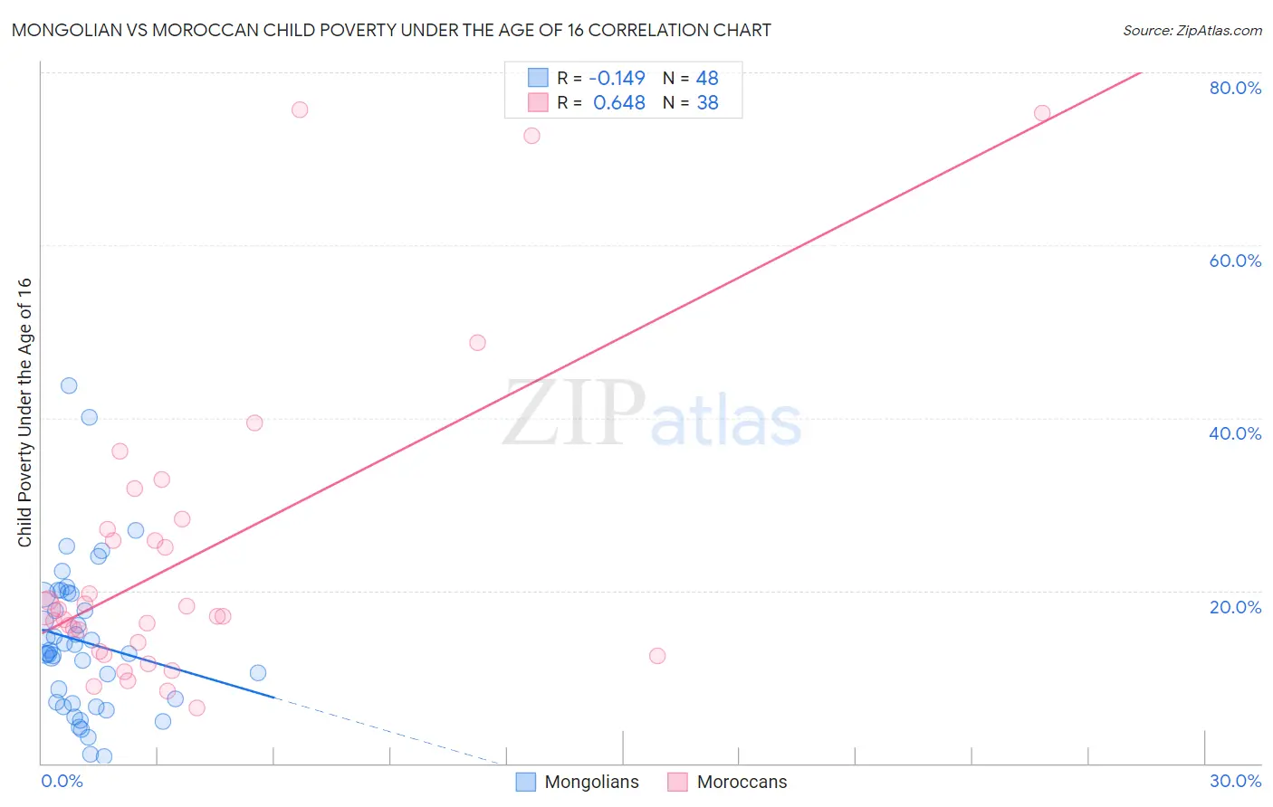 Mongolian vs Moroccan Child Poverty Under the Age of 16