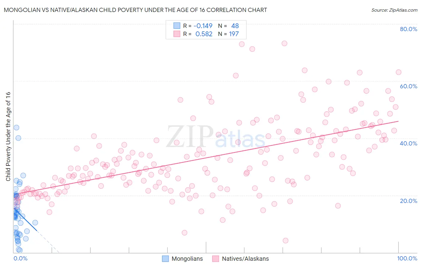 Mongolian vs Native/Alaskan Child Poverty Under the Age of 16