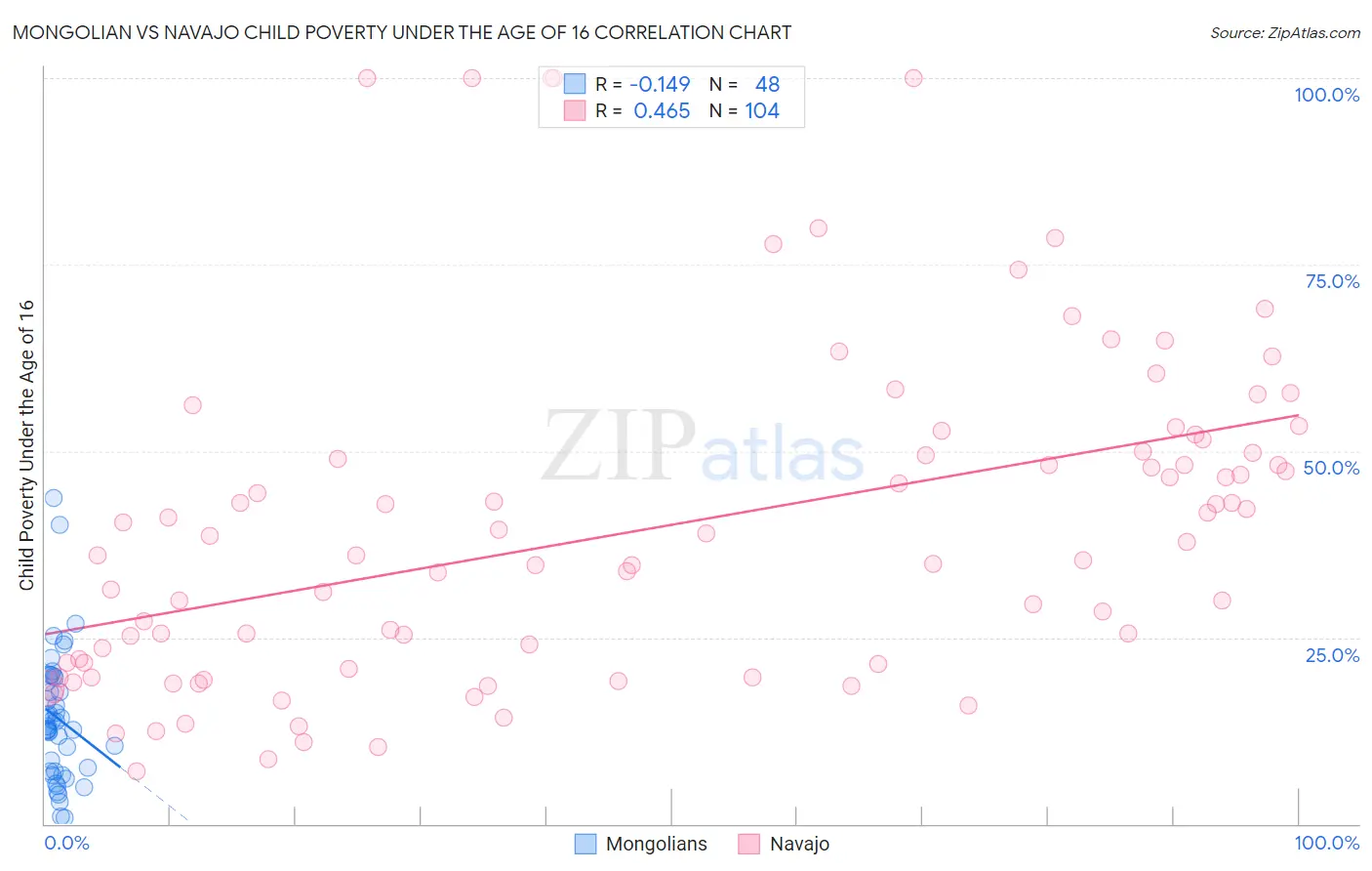 Mongolian vs Navajo Child Poverty Under the Age of 16