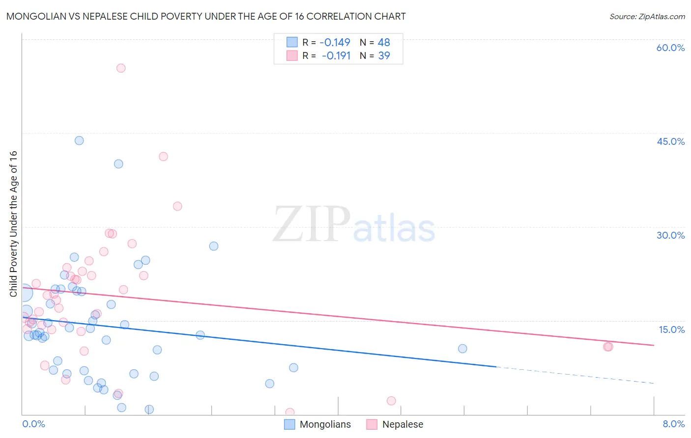 Mongolian vs Nepalese Child Poverty Under the Age of 16