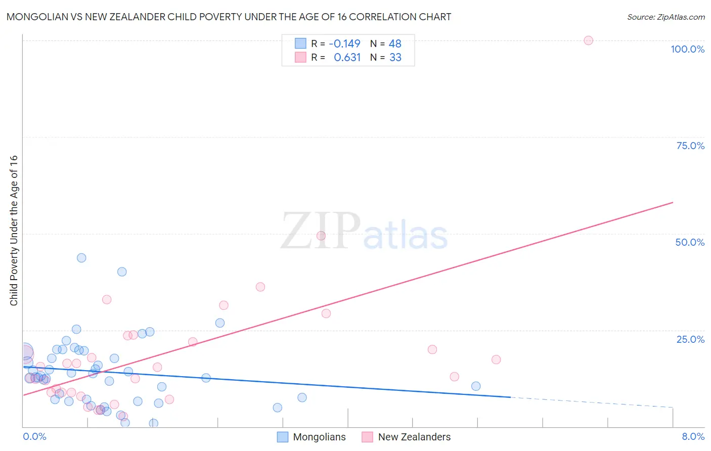 Mongolian vs New Zealander Child Poverty Under the Age of 16