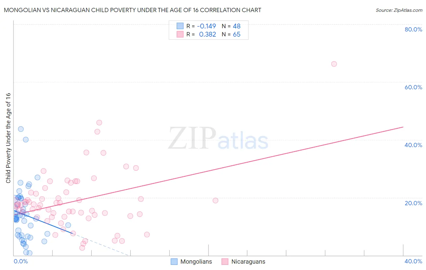 Mongolian vs Nicaraguan Child Poverty Under the Age of 16