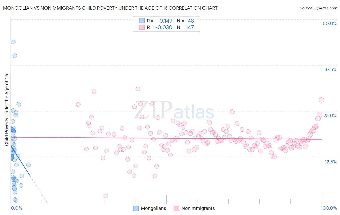 Mongolian vs Nonimmigrants Child Poverty Under the Age of 16