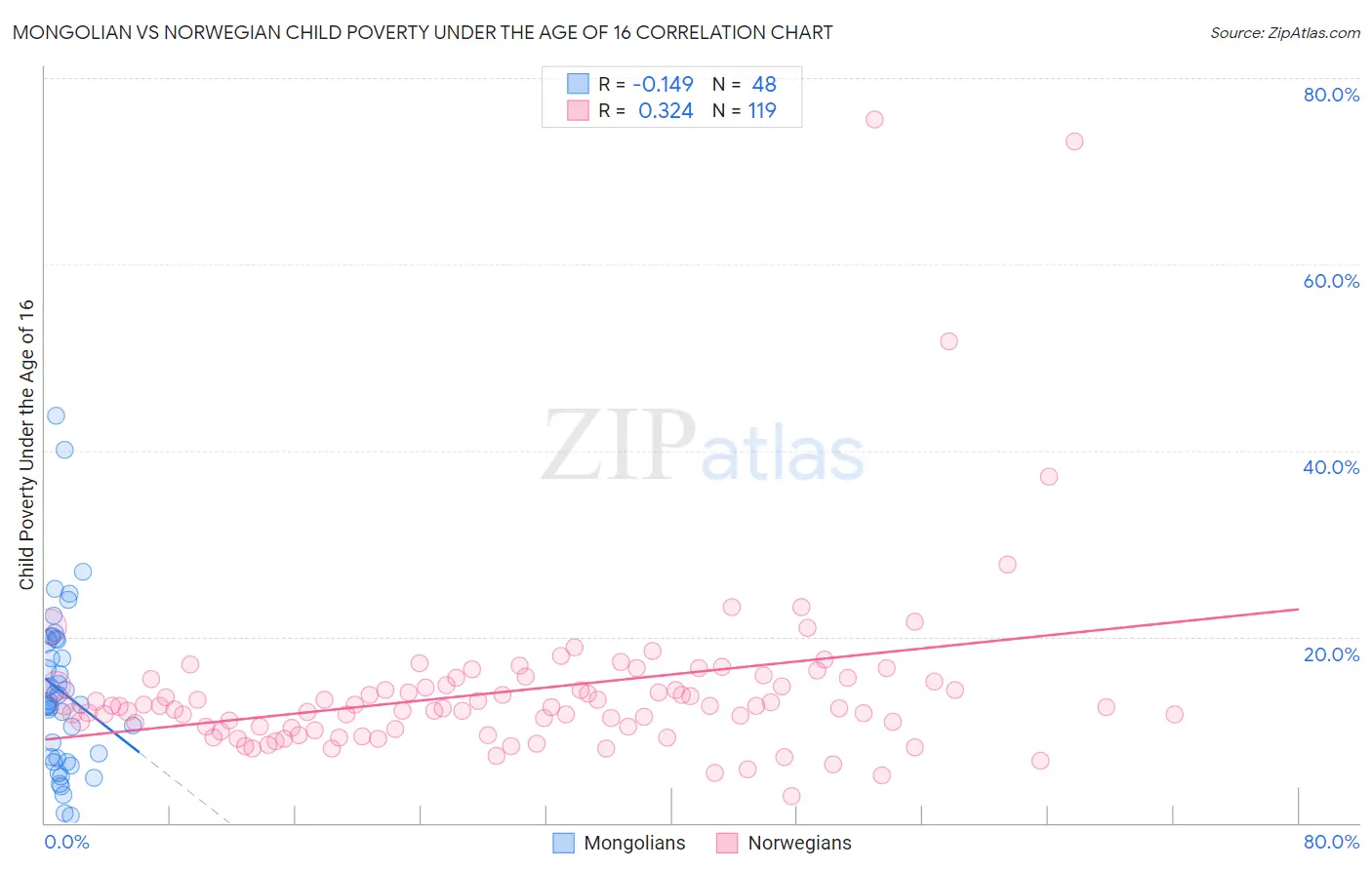 Mongolian vs Norwegian Child Poverty Under the Age of 16